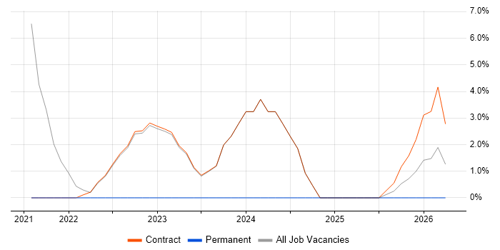 Databricks job vacancy trend in Perthshire