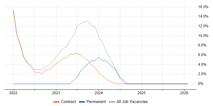 Decision-Making job vacancy trend in Perthshire