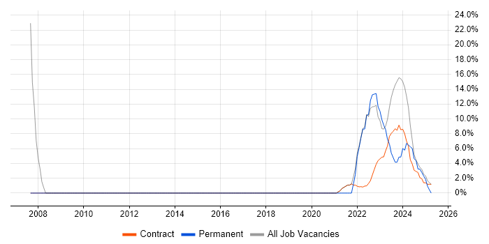 Job vacancy trend for Degree in Perthshire