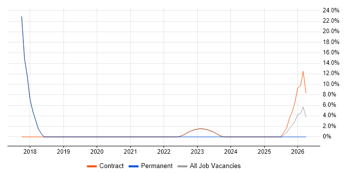 Delivery Manager job vacancy trend in Perthshire