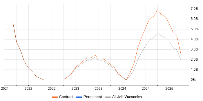Job vacancy trend for Dependency Management in Perthshire Job vacancy trend for Dependency Management in Perthshire