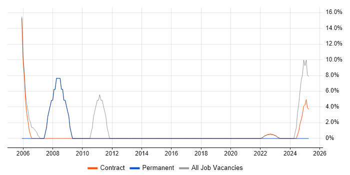 Job vacancy trend for Desktop Support in Perthshire