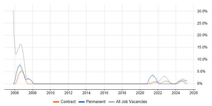 Job vacancy trend for Developer in Perthshire