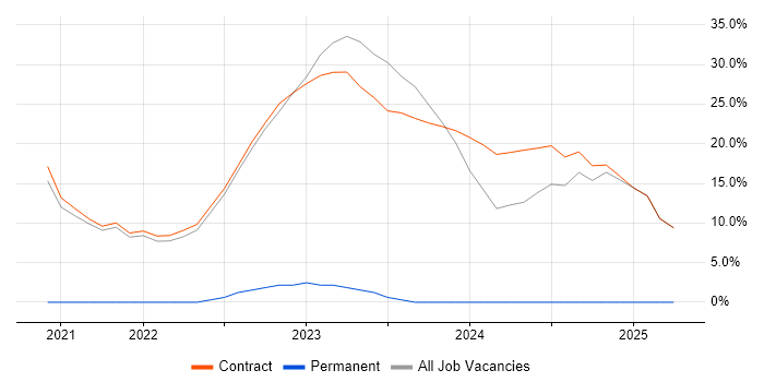 Job vacancy trend for DevOps in Perthshire