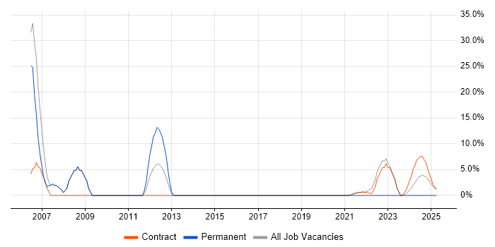 Job vacancy trend for .NET in Perthshire