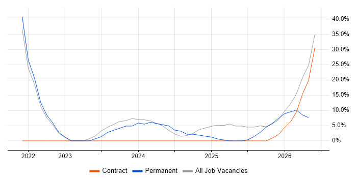 Driving Licence job vacancy trend in Perthshire