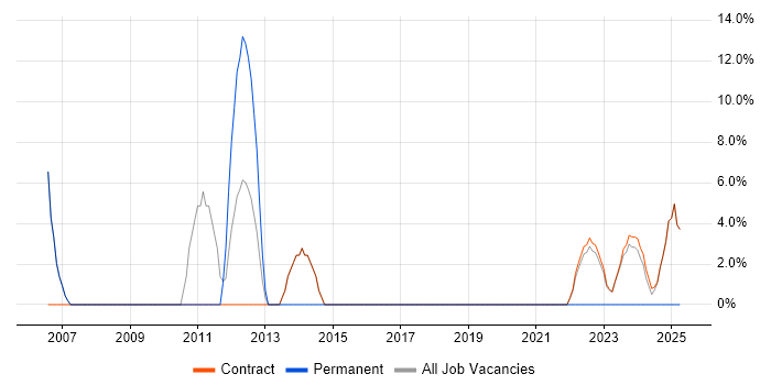 Job vacancy trend for ERP in Perthshire