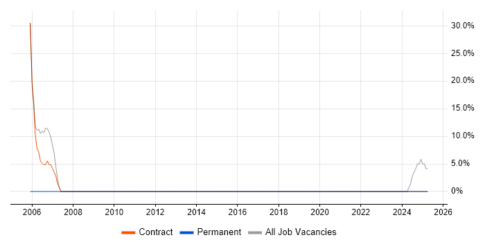 Job vacancy trend for Field Engineer in Perthshire