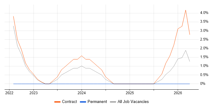 Finance Business Analyst job vacancy trend in Perthshire