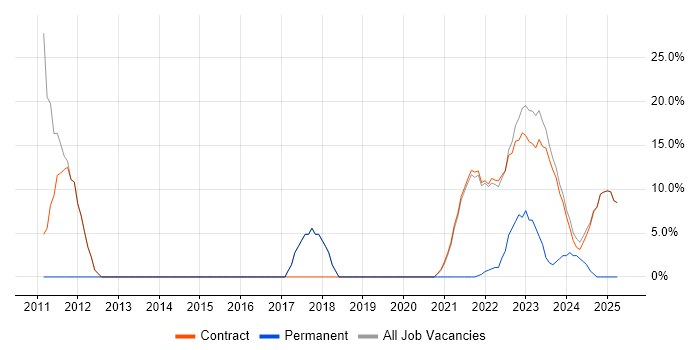 Job vacancy trend for Finance in Perthshire