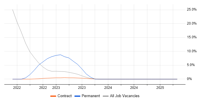 Job vacancy trend for GDPR in Perthshire