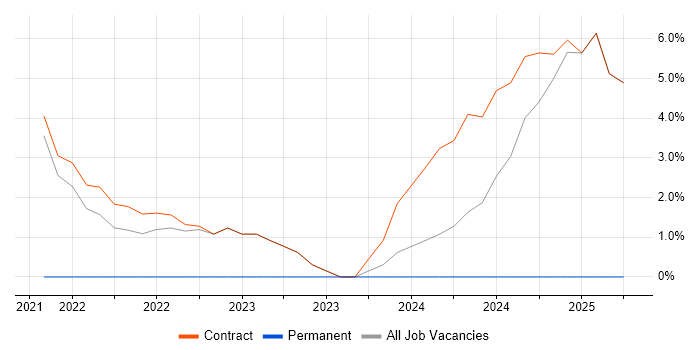 Job vacancy trend for Git in Perthshire Job vacancy trend for Git in Perthshire