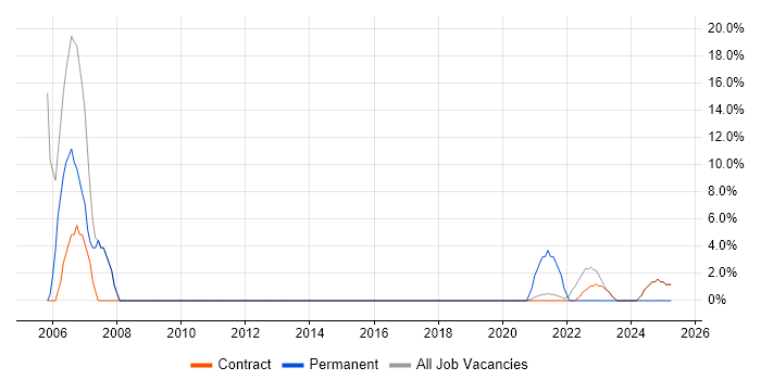 Job vacancy trend for HTML in Perthshire