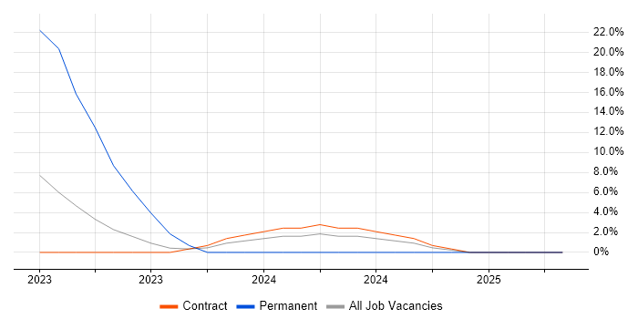 Job vacancy trend for Identity Access Management in Perthshire