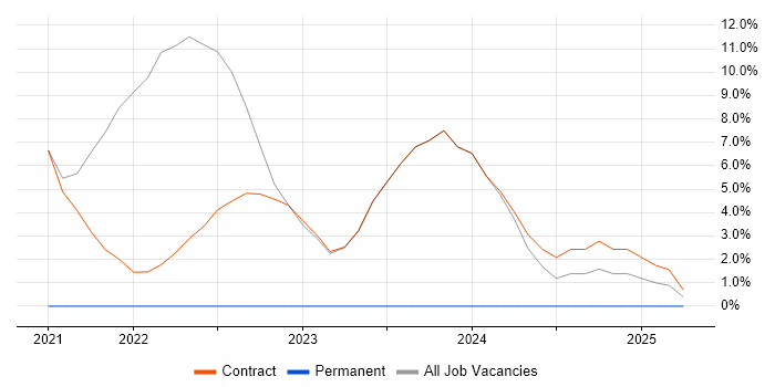 Job vacancy trend for Influencing Skills in Perthshire