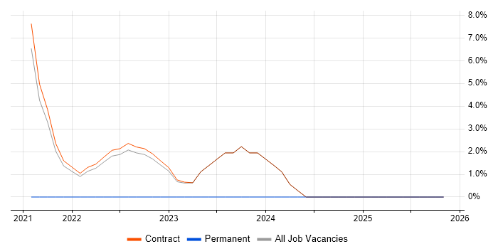 Information Security job vacancy trend in Perthshire