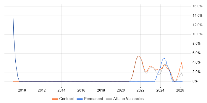 IT Manager job vacancy trend in Perthshire
