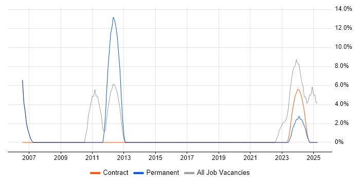 Job vacancy trend for IT Support in Perthshire