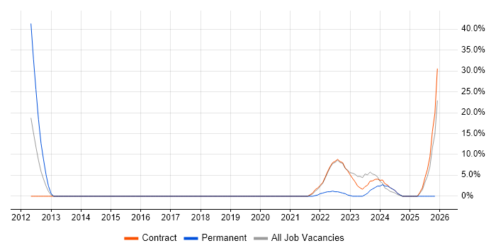 ITIL job vacancy trend in Perthshire