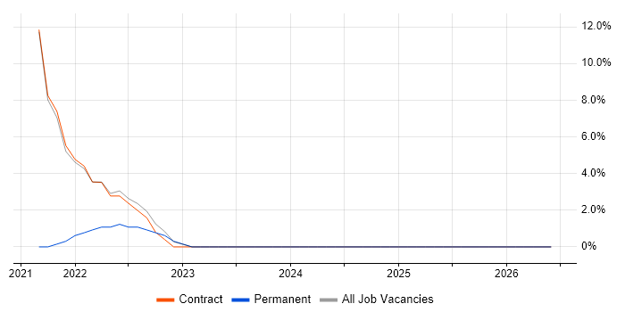 ITSM job vacancy trend in Perthshire