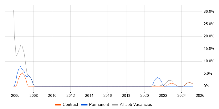 Job vacancy trend for JavaScript in Perthshire
