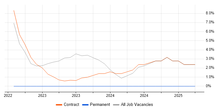 Job vacancy trend for JIRA in Perthshire