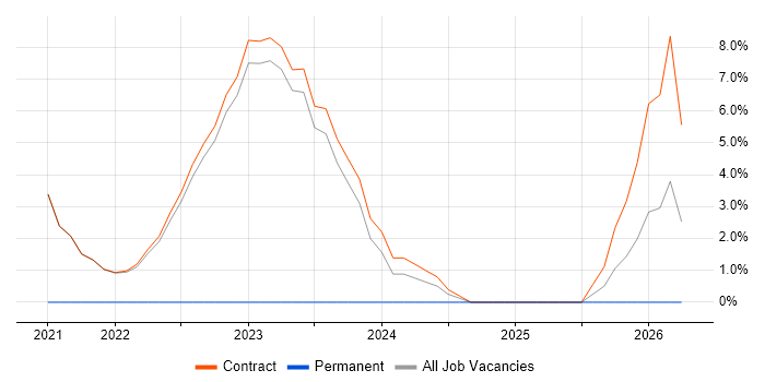 Knowledge Transfer job vacancy trend in Perthshire
