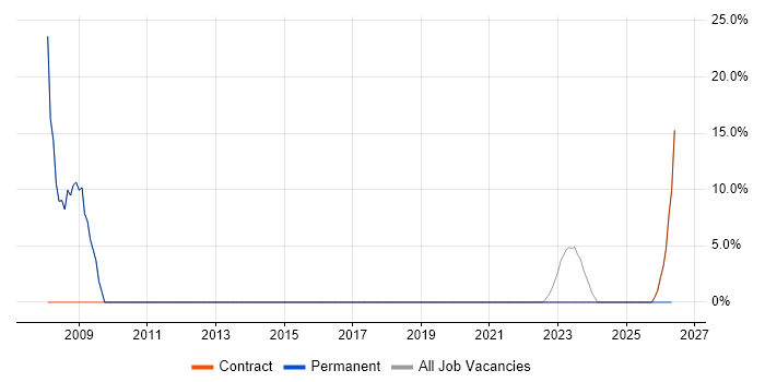 LAN job vacancy trend in Perthshire