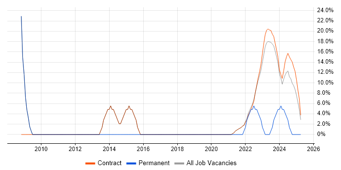 Job vacancy trend for Lead in Perthshire Job vacancy trend for Lead in Perthshire