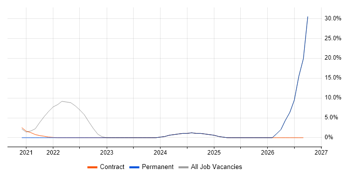 Line Management job vacancy trend in Perthshire