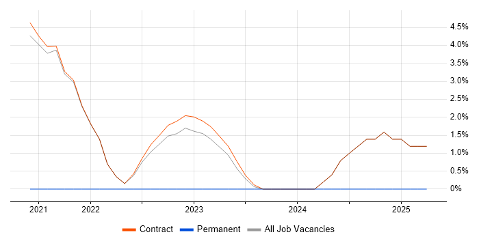 Job vacancy trend for Logistics in Perthshire Job vacancy trend for Logistics in Perthshire