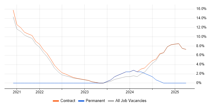 Job vacancy trend for Microsoft 365 in Perthshire Job vacancy trend for Microsoft 365 in Perthshire
