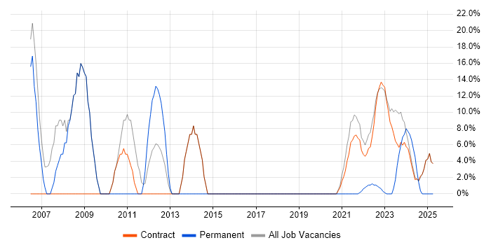 Job vacancy trend for Microsoft in Perthshire