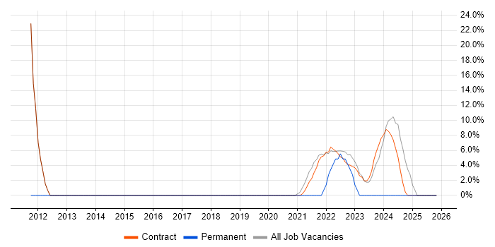 Migration job vacancy trend in Perthshire