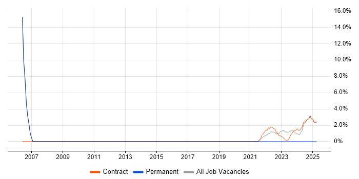 Job vacancy trend for Microsoft Excel in Perthshire