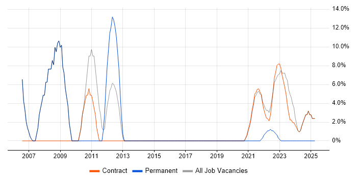 Job vacancy trend for Microsoft Office in Perthshire