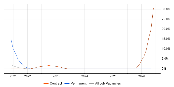 Network Engineer job vacancy trend in Perthshire
