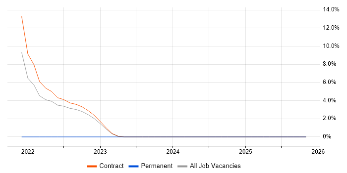 NIST job vacancy trend in Perthshire