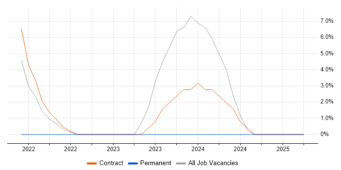 Job vacancy trend for OCI in Perthshire