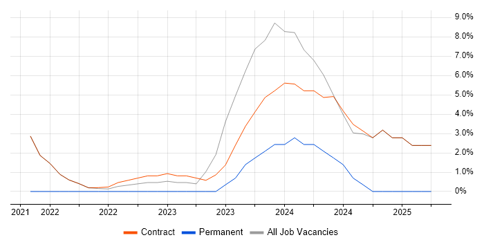 Job vacancy trend for Onboarding in Perthshire