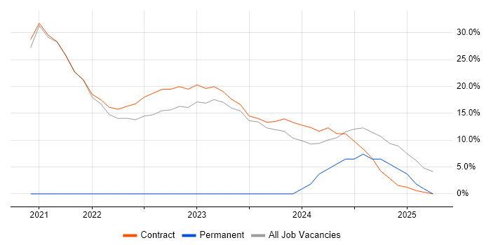 Job vacancy trend for Operational Technology in Perthshire Job vacancy trend for Operational Technology in Perthshire