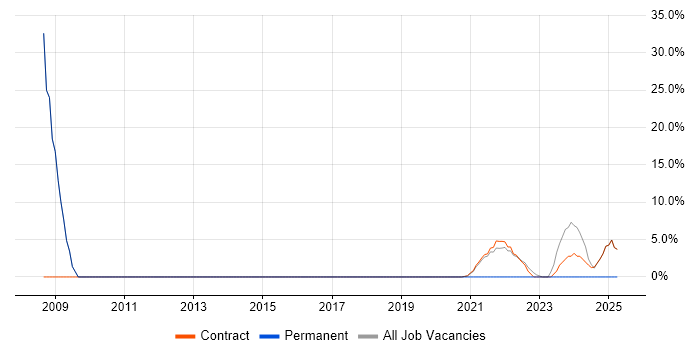 Job vacancy trend for Oracle Database in Perthshire