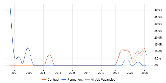 Job vacancy trend for Oracle in Perthshire Job vacancy trend for Oracle in Perthshire