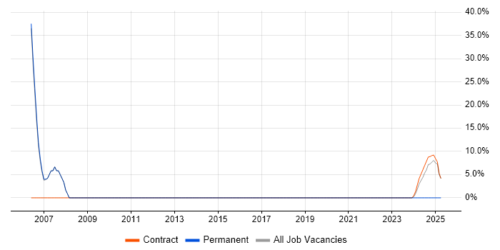 Job vacancy trend for PL/SQL in Perthshire