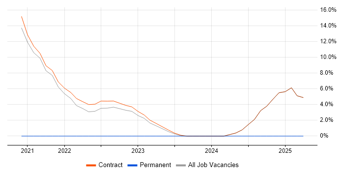 Job vacancy trend for PMO in Perthshire