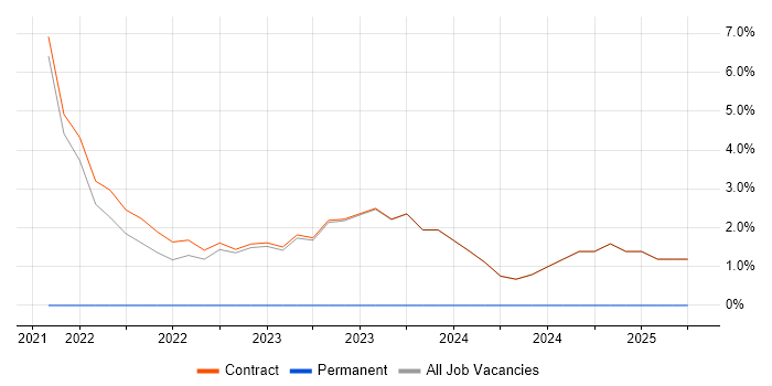 Job vacancy trend for Power Automate in Perthshire