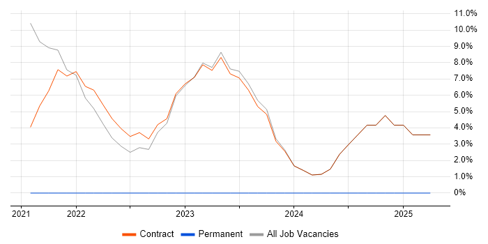 Job vacancy trend for Power BI in Perthshire
