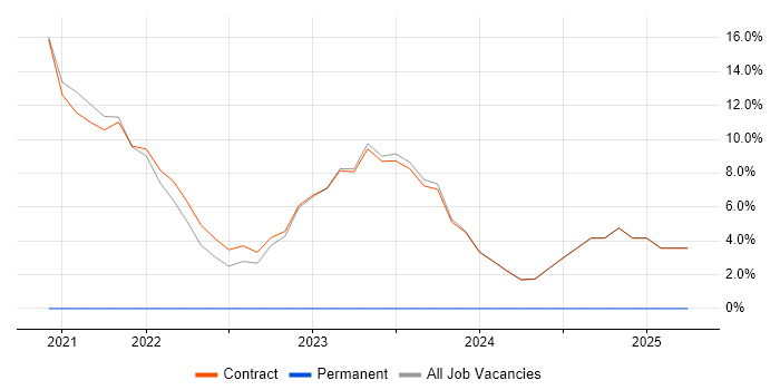 Job vacancy trend for Power Platform in Perthshire
