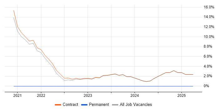 Job vacancy trend for PowerApps in Perthshire