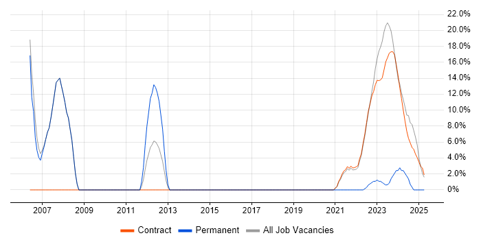 Job vacancy trend for Problem-Solving in Perthshire